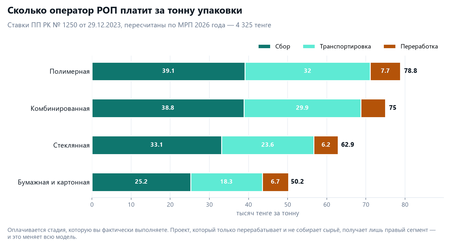 ТЭО переработки отходов в Казахстане: ставки РОП, поток сырья, расчёт для банка 3 Ставки выплат оператора РОП за тонну упаковки в Казахстане: полимерная, комбинированная, стеклянная, бумажная