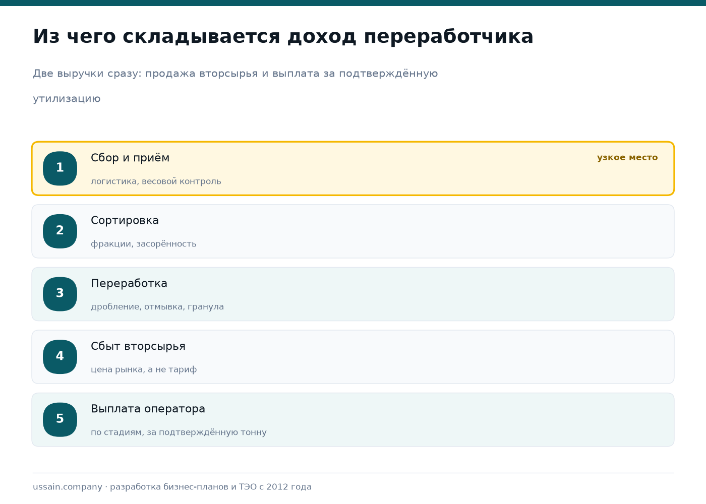 ТЭО переработки отходов в Казахстане: ставки РОП, поток сырья, расчёт для банка 2 Схема формирования дохода переработчика отходов: сбор, сортировка, переработка, сбыт вторсырья, выплата оператора РОП