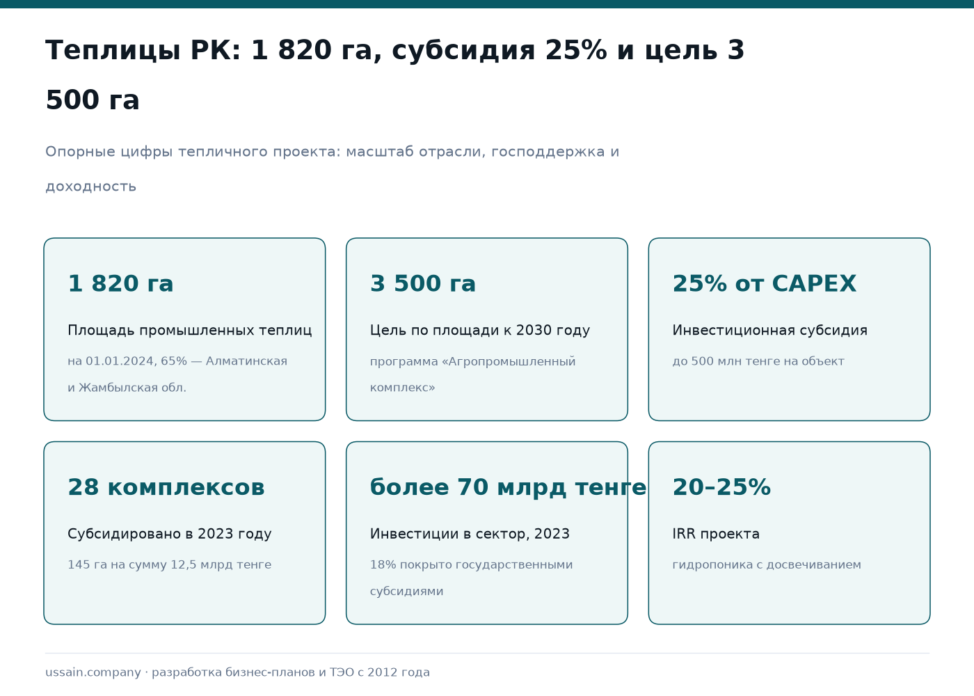 ТЭО тепличного комплекса в Казахстане: субсидии 25%, гидропоника и финансовые показатели 1 Инфографика тепличного бизнеса Казахстана: 1 820 га теплиц, субсидия 25% CAPEX, IRR 20–25%