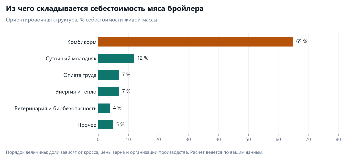 ТЭО птицефабрики в Казахстане 2 Ориентировочная структура себестоимости мяса бройлера: корм, суточный молодняк, энергия и тепло, оплата труда, ветеринария