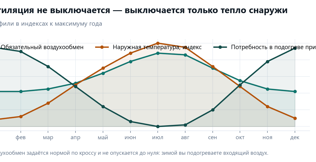 Модельный профиль: наружная температура падает, а обязательный минимальный воздухообмен в птичнике сохраняется весь год