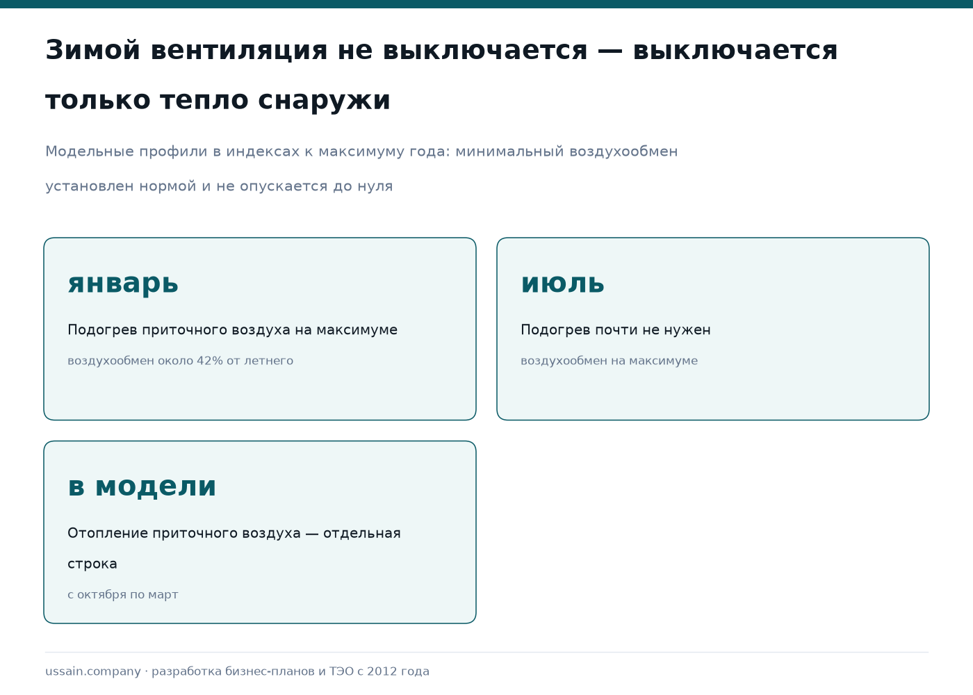 ТЭО птицефабрики в Казахстане 1 Модельный профиль: наружная температура падает, а обязательный минимальный воздухообмен в птичнике сохраняется весь год