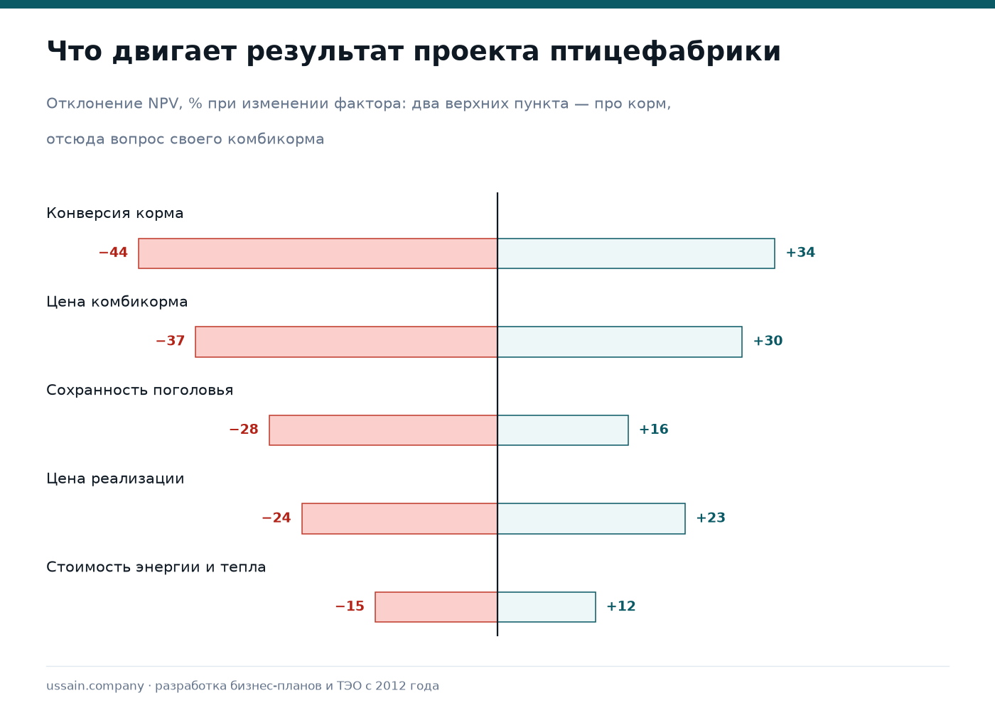 ТЭО птицефабрики в Казахстане 3 Чувствительность проекта птицефабрики к конверсии корма, цене комбикорма, сохранности поголовья и цене реализации