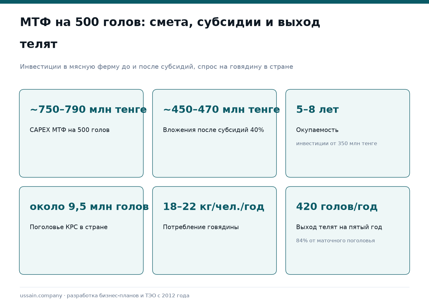 ТЭО мясного скотоводства в Казахстане: МТФ от 200 до 2000 голов КРС 1 Мясная ферма на 500 голов КРС: CAPEX 750–790 млн тенге, с субсидией 450–470 млн, выход 420 телят