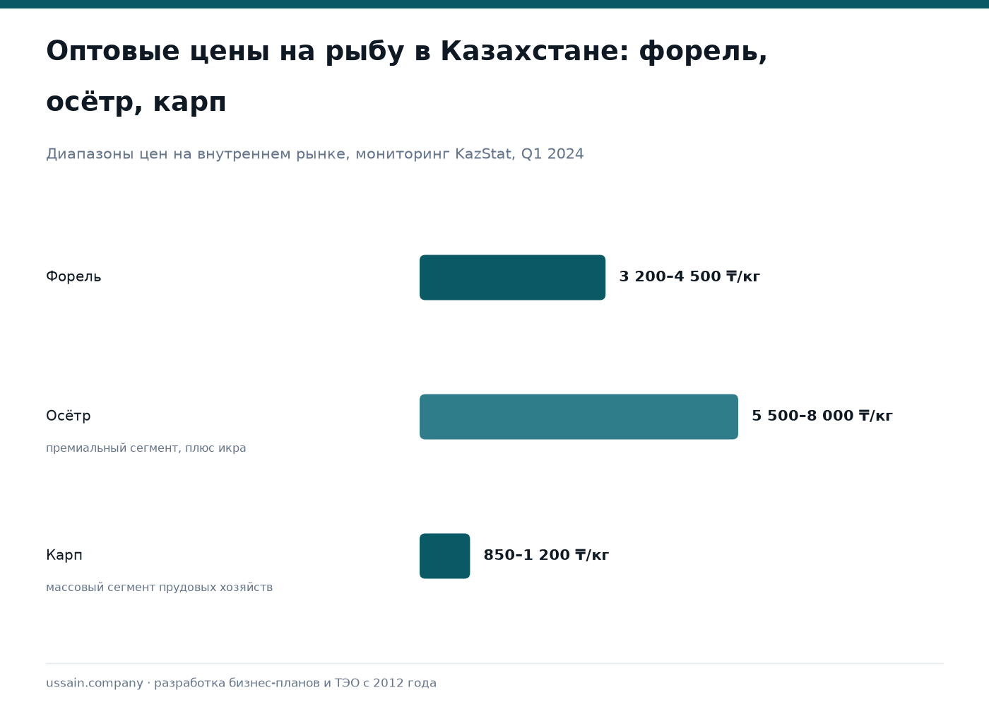 ТЭО аквакультуры в Казахстане: форель, осётр, карп — расчёт инвестиций 1 Аквакультура Казахстана: цены форели, осётра и карпа за килограмм на внутреннем рынке