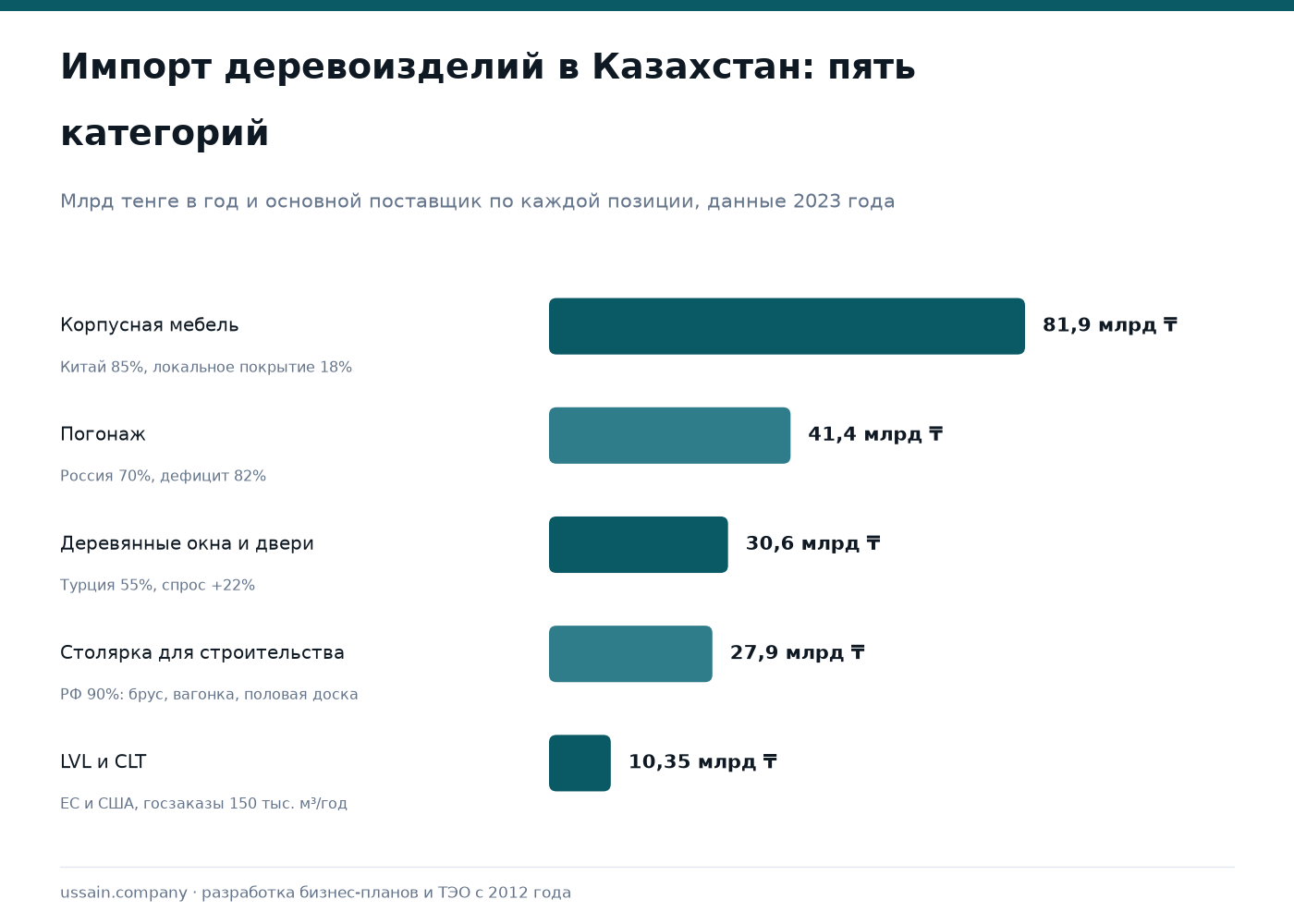 ТЭО импортозамещающего производства мебели и деревоизделий в Казахстане 1 Столбцы импорта деревоизделий в Казахстан: корпусная мебель 81,9, погонаж 41,4, окна и двери 30,6 млрд тенге