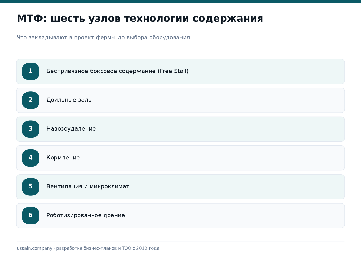 ТЭО молочной фермы в Казахстане: МТФ от 200 до 2000 дойных коров 1 Шесть узлов технологии молочной фермы: боксовое содержание, доильные залы, навозоудаление, кормление, вентиляция, роботизированное доение