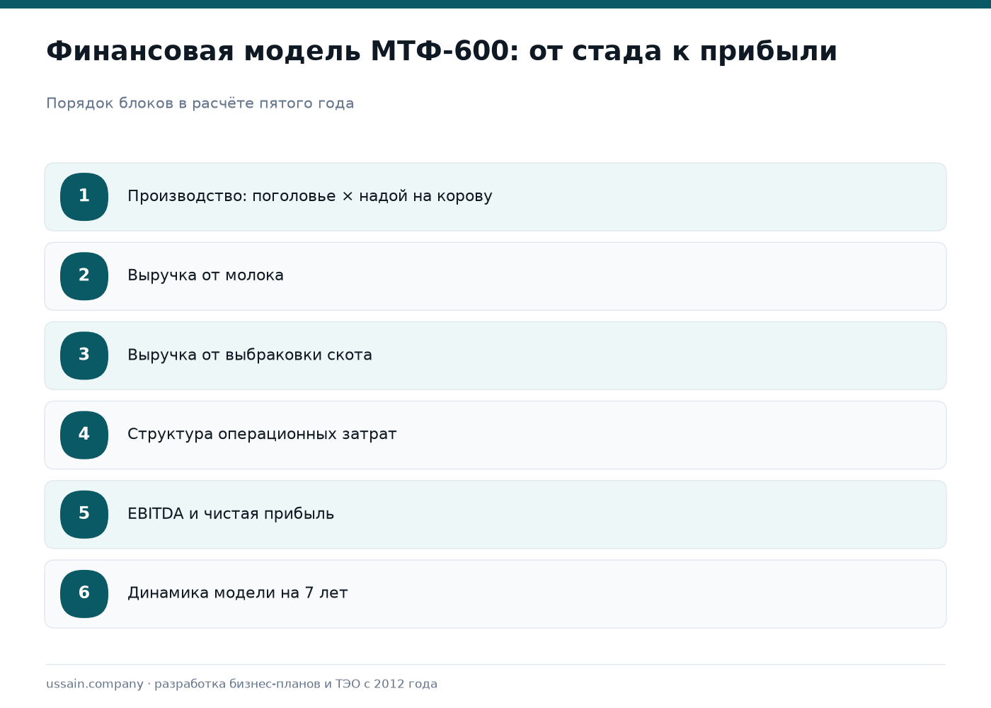 ТЭО молочной фермы в Казахстане: МТФ от 200 до 2000 дойных коров 3 Шесть блоков финансовой модели молочной фермы на 600 голов: производство, выручка от молока и выбраковки, затраты, EBITDA, динамика