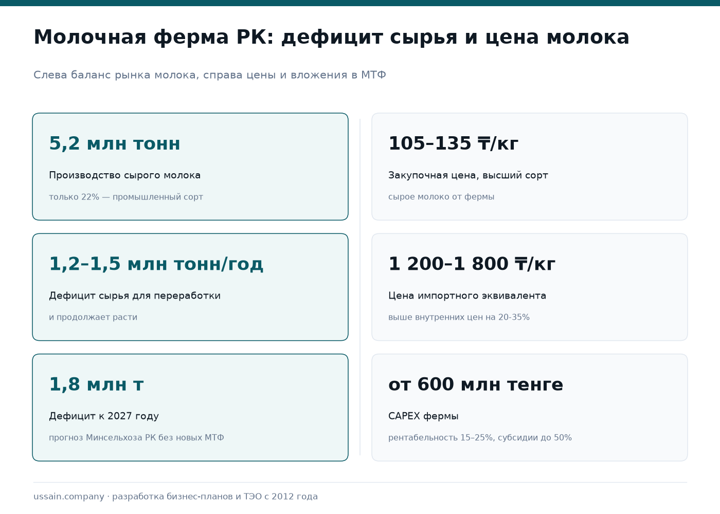 ТЭО молочной фермы в Казахстане: МТФ от 200 до 2000 дойных коров 2 Инфографика молочной фермы Казахстана: дефицит 1,2–1,5 млн т, цена 105–135 ₸/кг, CAPEX от 600 млн