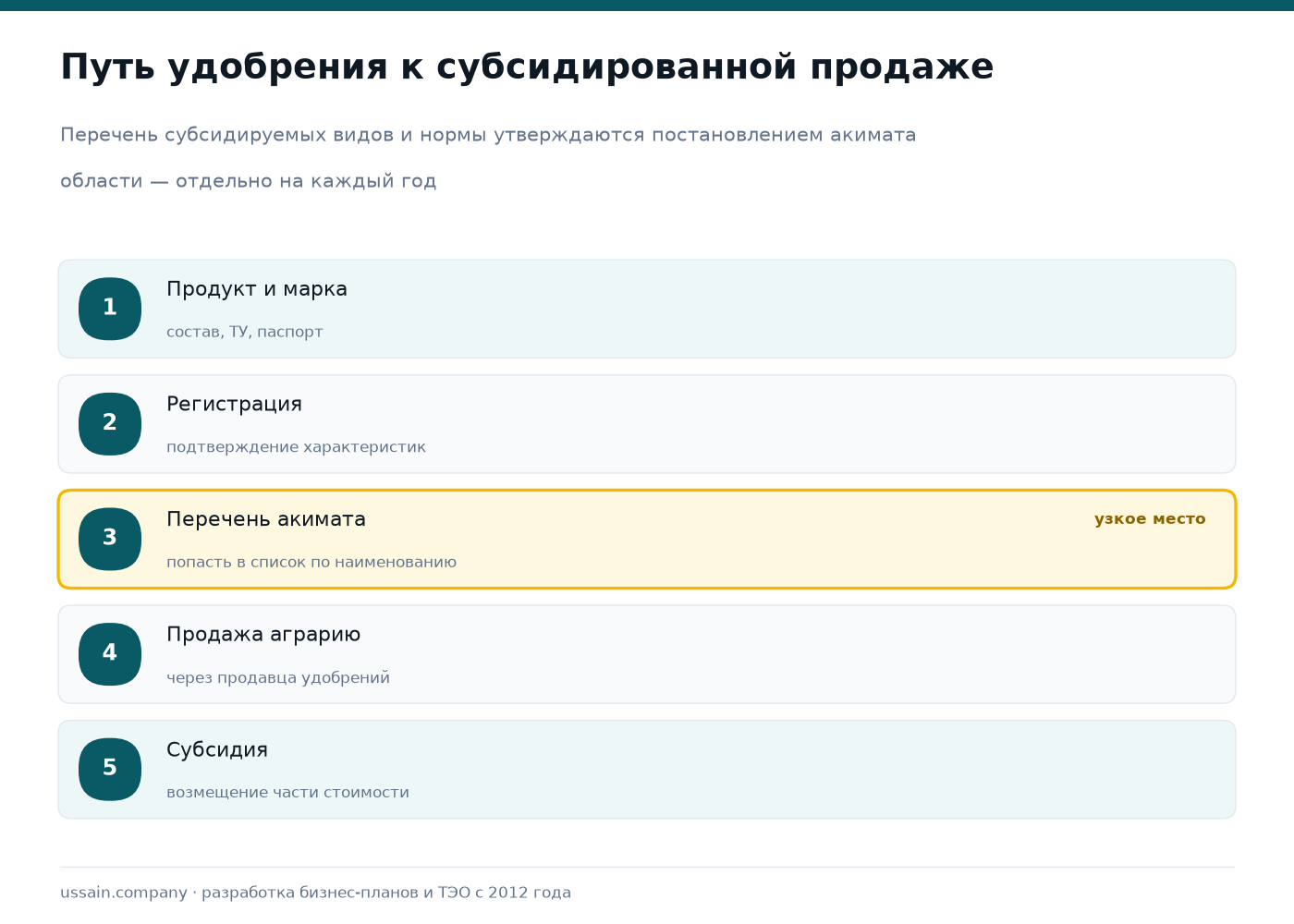 ТЭО производства минеральных удобрений в Казахстане: субсидии, сезонность, расчёт 2 Схема пути удобрения к субсидированной продаже в Казахстане: регистрация, перечень акимата, продажа аграрию, субсидия