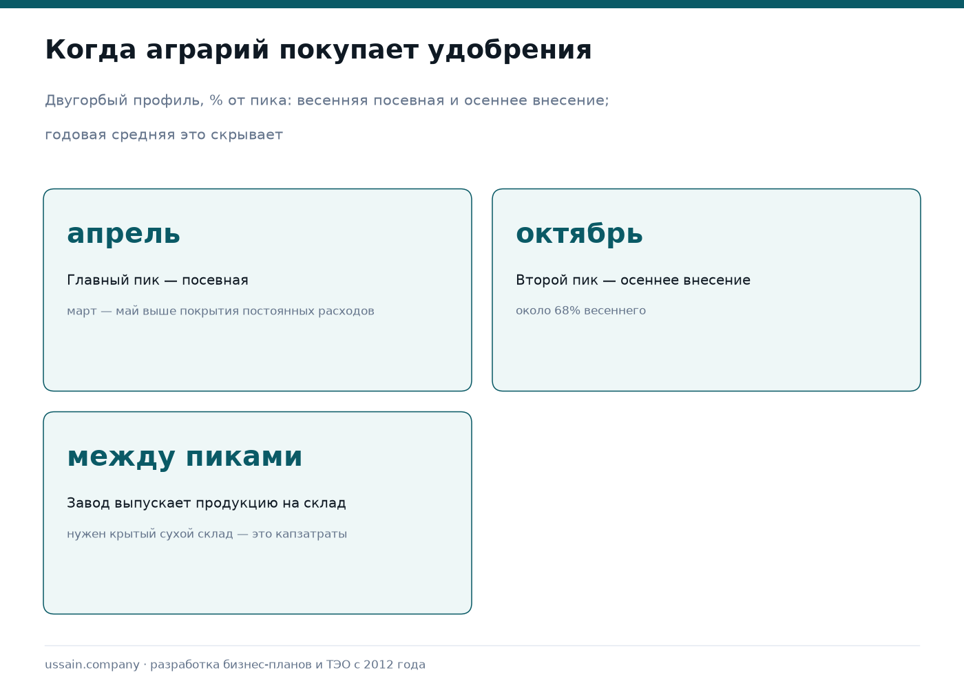 ТЭО производства минеральных удобрений в Казахстане: субсидии, сезонность, расчёт 3 Сезонность спроса на минеральные удобрения в Казахстане по месяцам: весенний и осенний пики