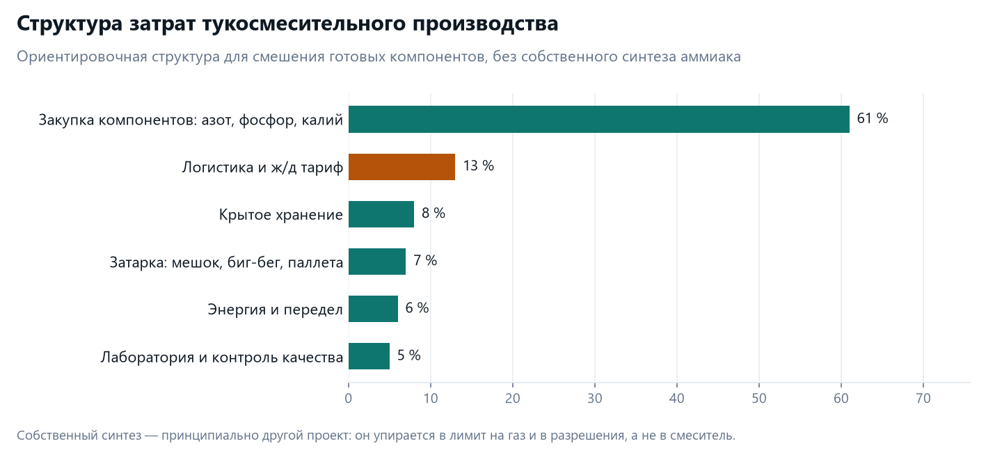 ТЭО производства минеральных удобрений в Казахстане: субсидии, сезонность, расчёт 4 Структура затрат тукосмесительного производства удобрений: компоненты 61 процент, логистика 13, хранение 8