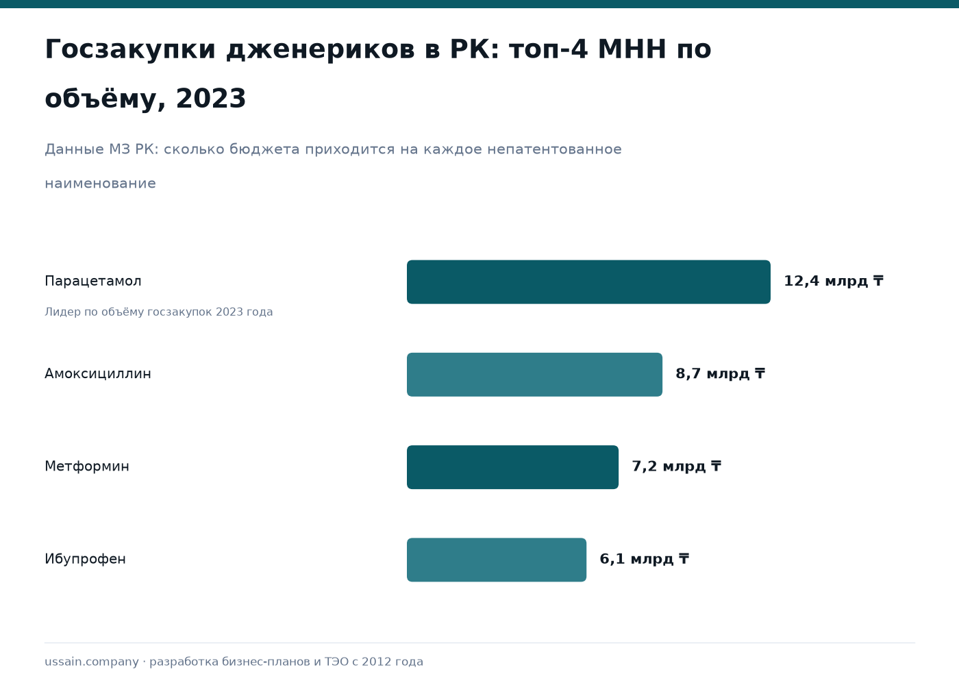 ТЭО производства лекарственных средств в Казахстане: дженерики и OTC 1 Госзакупки лекарств в Казахстане 2023: парацетамол 12,4 млрд ₸, амоксициллин 8,7, метформин 7,2, ибупрофен 6,1