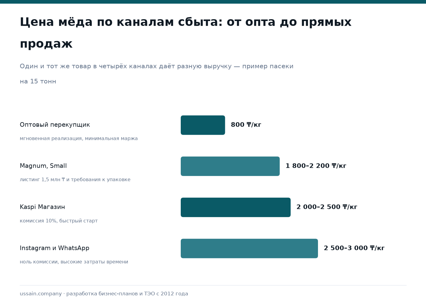 Анализ каналов сбыта в Казахстане: дистрибуция, торговые сети, Kaspi, госзакупки 1 Диаграмма цен по каналам сбыта мёда: опт 800 ₸/кг, сети 1 800–2 200 ₸/кг, Kaspi 2 000–2 500 ₸/кг