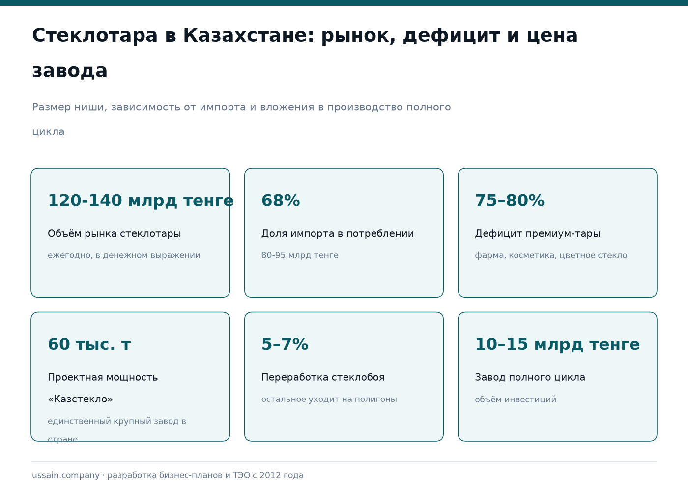 ТЭО производства стеклянной тары в Казахстане 1 Стеклянная тара в Казахстане: рынок 120-140 млрд тенге, импорт 68% потребления, завод 10–15 млрд тенге
