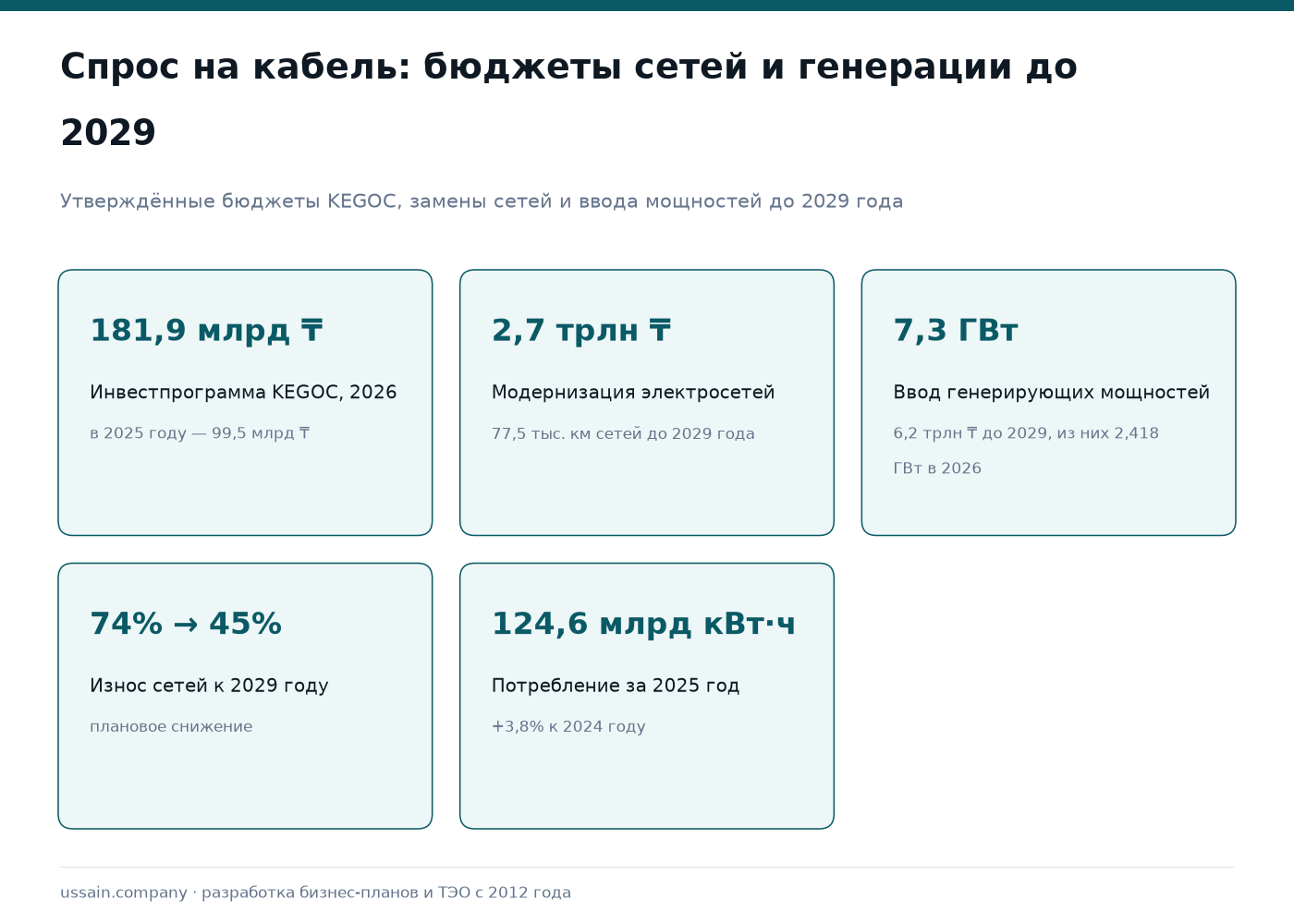 ТЭО кабельного производства: запуск завода в Казахстане 1 Инфографика спроса на кабель в Казахстане: инвестпрограмма KEGOC, замена сетей, ввод генерации до 2029