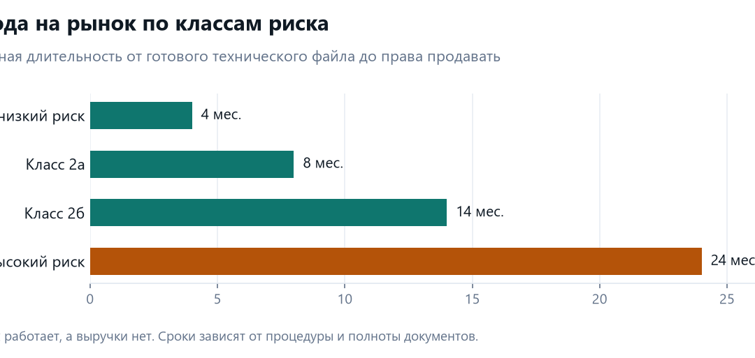 Срок выхода медицинского изделия на рынок по классам риска: класс 1, класс 2а, класс 2б, класс 3