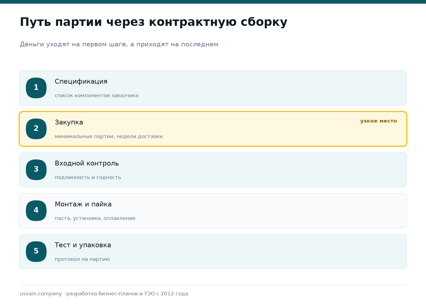 ТЭО контрактной сборки электроники (EMS) в Казахстане 1 Схема пути партии через контрактную сборку электроники: спецификация, закупка компонентов, входной контроль, монтаж и пайка, тестирование и упаковка
