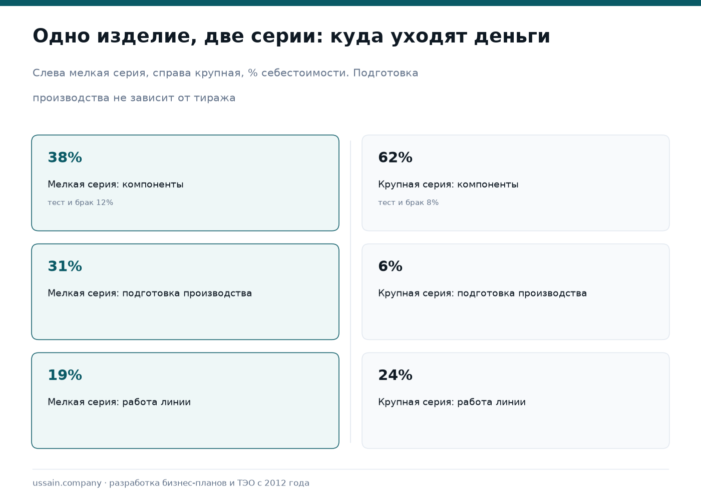 ТЭО контрактной сборки электроники (EMS) в Казахстане 3 Структура затрат на сборку одного изделия в мелкой и крупной серии: компоненты, подготовка производства, работа линии, тестирование