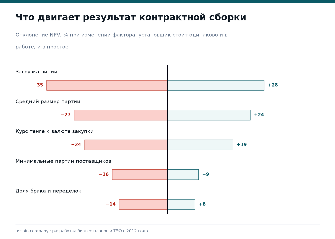 ТЭО контрактной сборки электроники (EMS) в Казахстане 4 Чувствительность контрактной сборки к загрузке линии, размеру партии, курсу тенге и минимальным партиям поставщиков