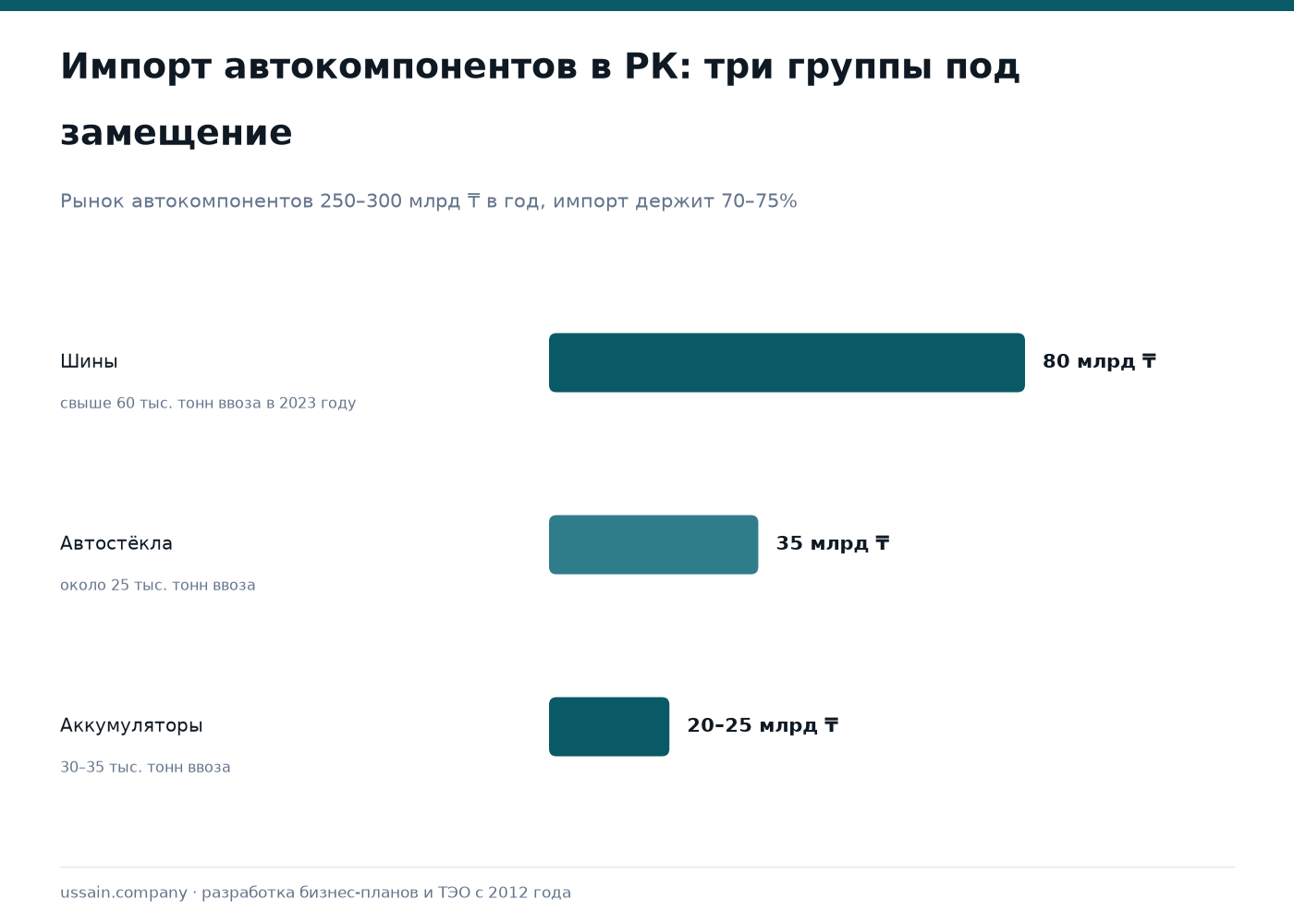 ТЭО производства автомобильных компонентов в Казахстане 1 Диаграмма импорта автокомпонентов в Казахстан: шины, автостёкла и аккумуляторы в млрд тенге