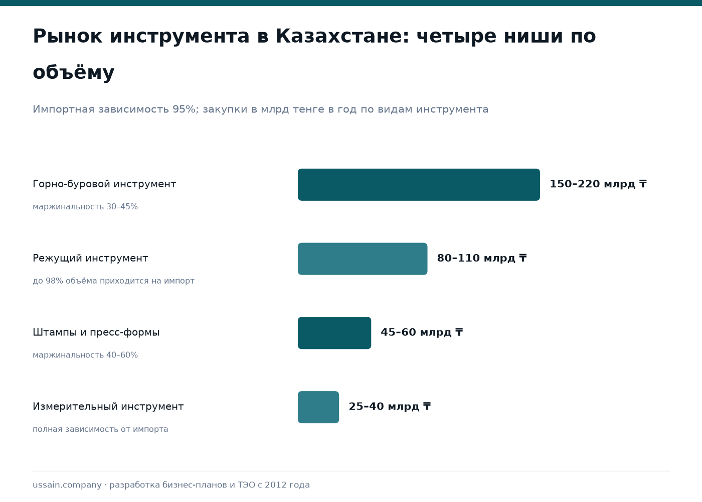 ТЭО инструментального производства и оснастки в Казахстане 1 Столбцы рынка инструмента в Казахстане: горно-буровой, режущий, штампы и пресс-формы, измерительный, млрд тенге