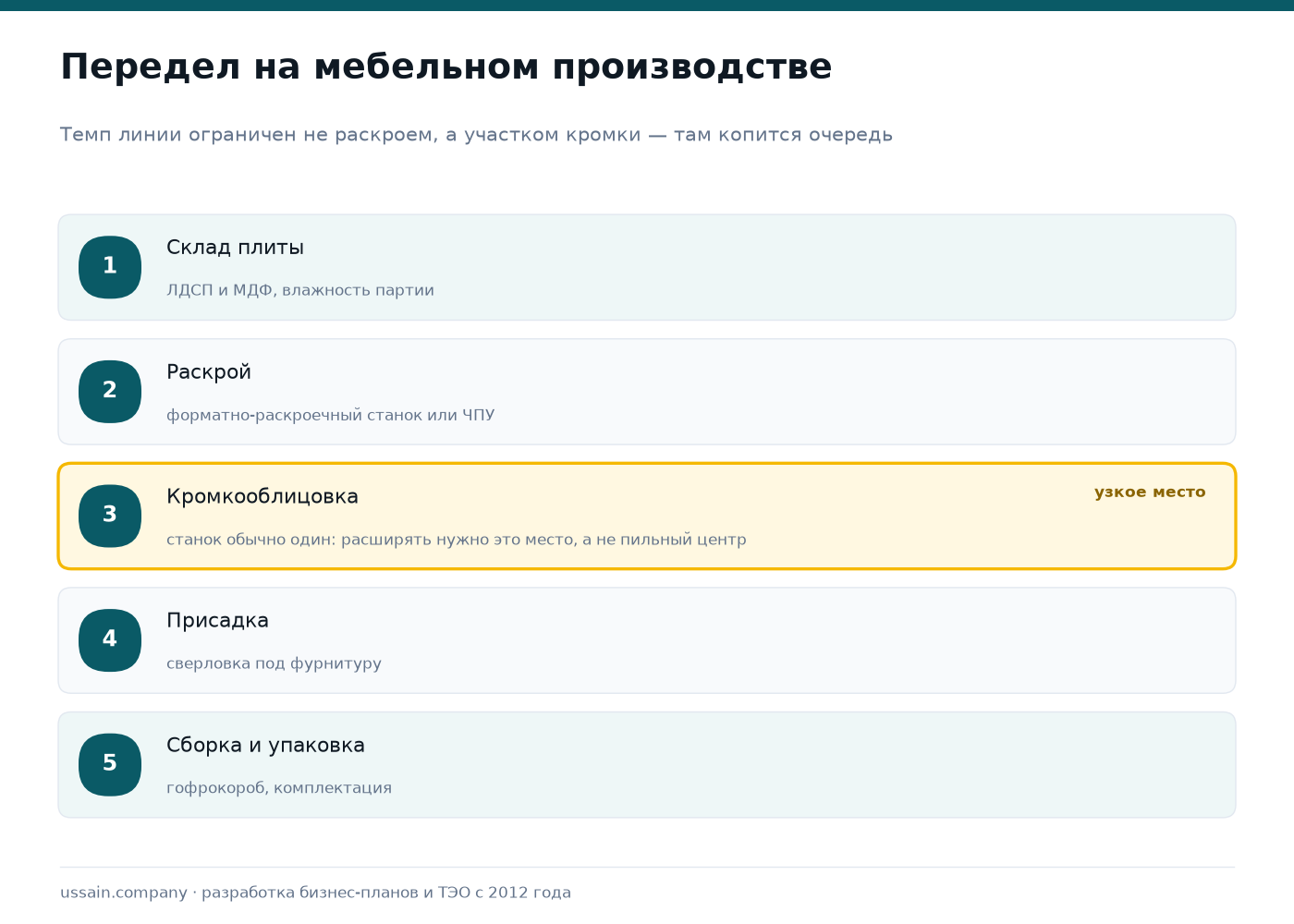 ТЭО мебельного производства в Казахстане: раскрой, кромка, использование плиты 2 Схема мебельного производства: склад плиты, раскрой, кромкооблицовка, присадка, сборка и упаковка