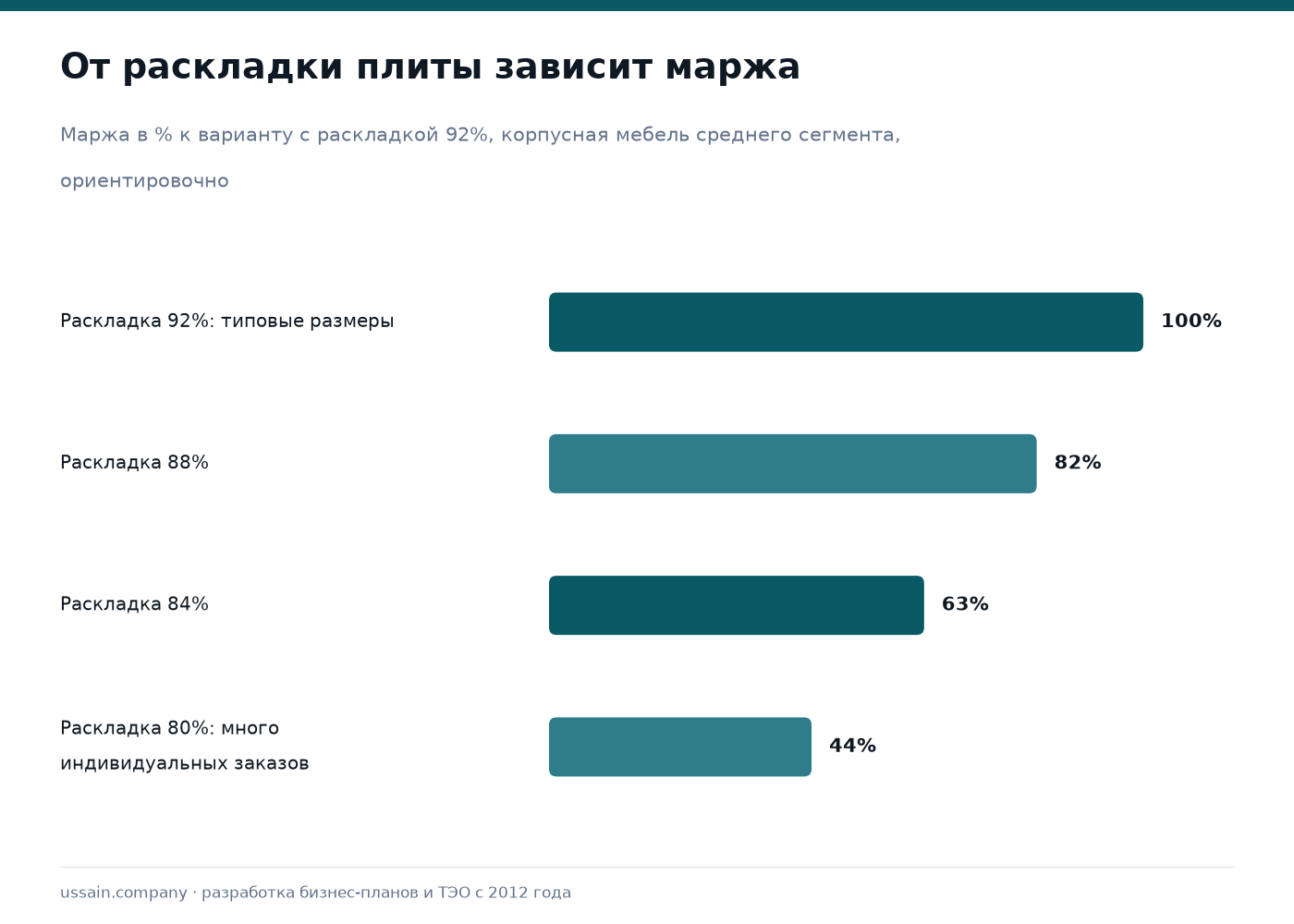 ТЭО мебельного производства в Казахстане: раскрой, кромка, использование плиты 3 Как коэффициент использования плиты влияет на маржу мебельного производства
