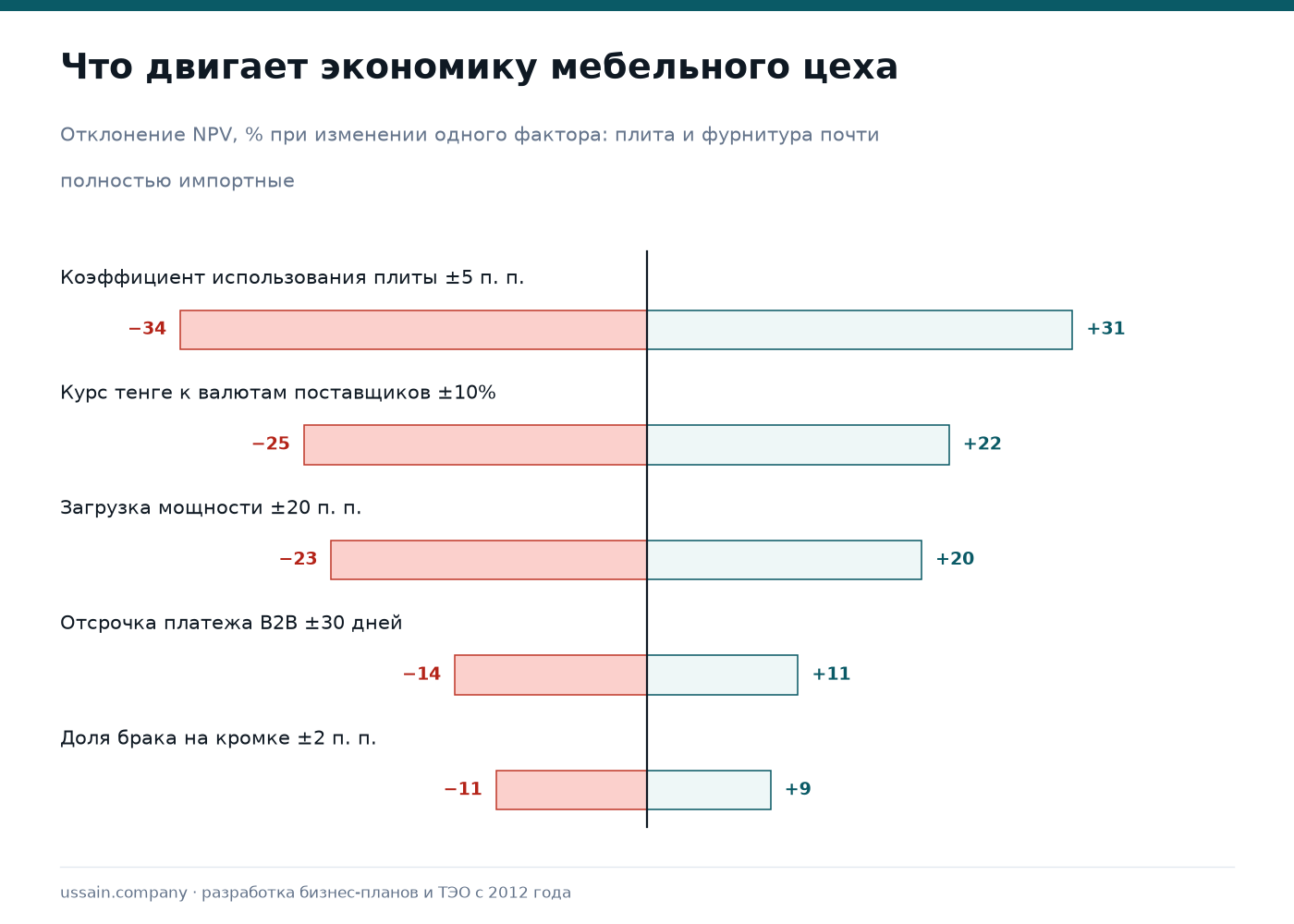 ТЭО мебельного производства в Казахстане: раскрой, кромка, использование плиты 4 Чувствительность мебельного цеха к использованию плиты, курсу тенге и загрузке мощности