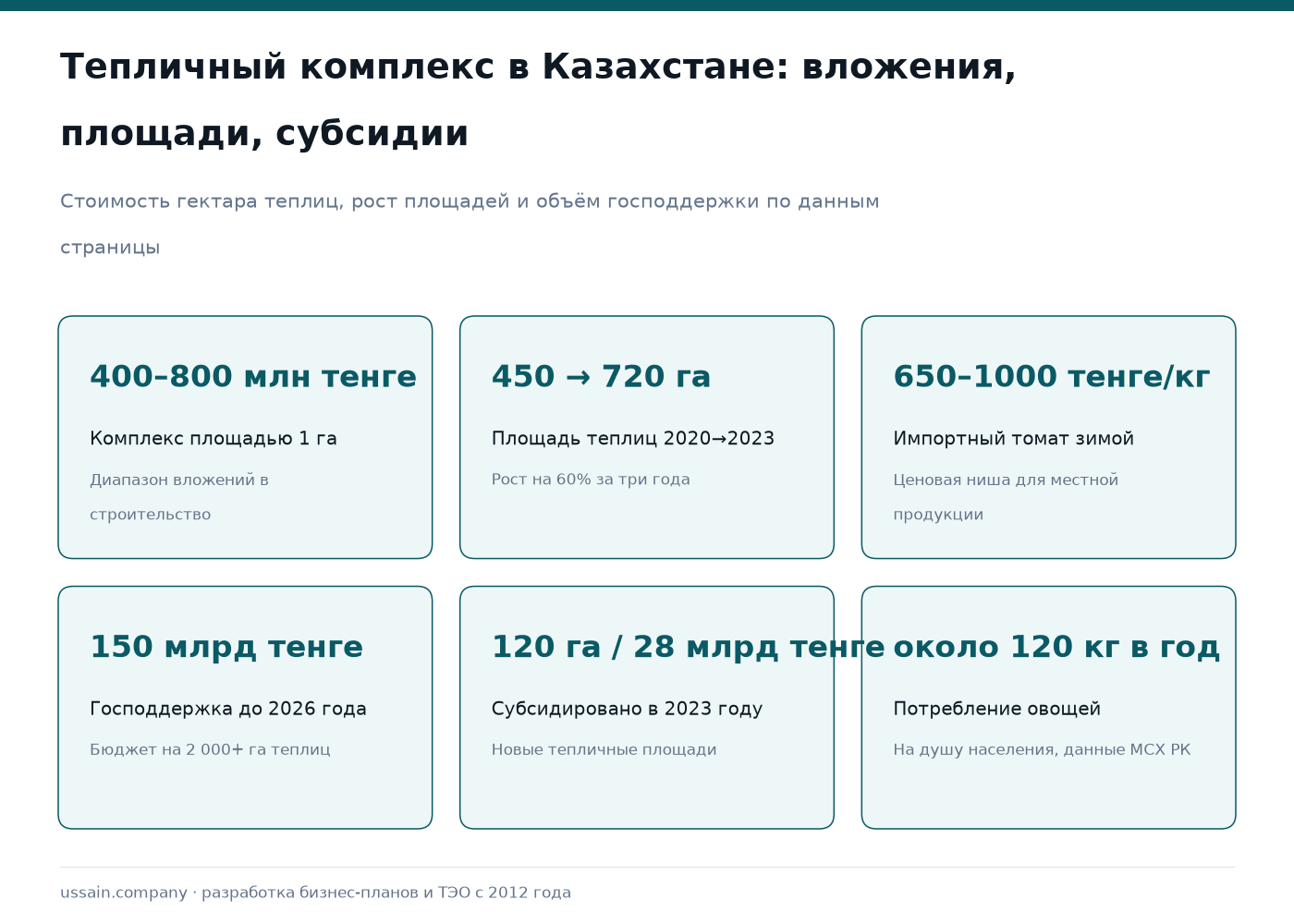 ТЭО тепличного комплекса в Казахстане 1 Тепличный бизнес РК: 400-800 млн тенге за гектар, рост площадей до 720 га, 150 млрд поддержки