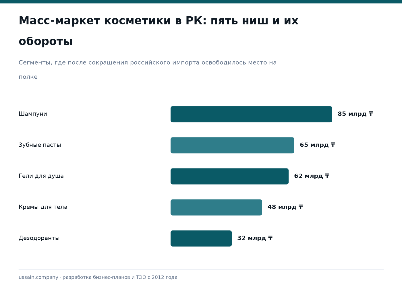 ТЭО производства косметики и средств личной гигиены в РК 1 Обороты ниш косметики в Казахстане: шампуни 85 млрд ₸, зубные пасты 65 млрд ₸, гели для душа 62 млрд ₸