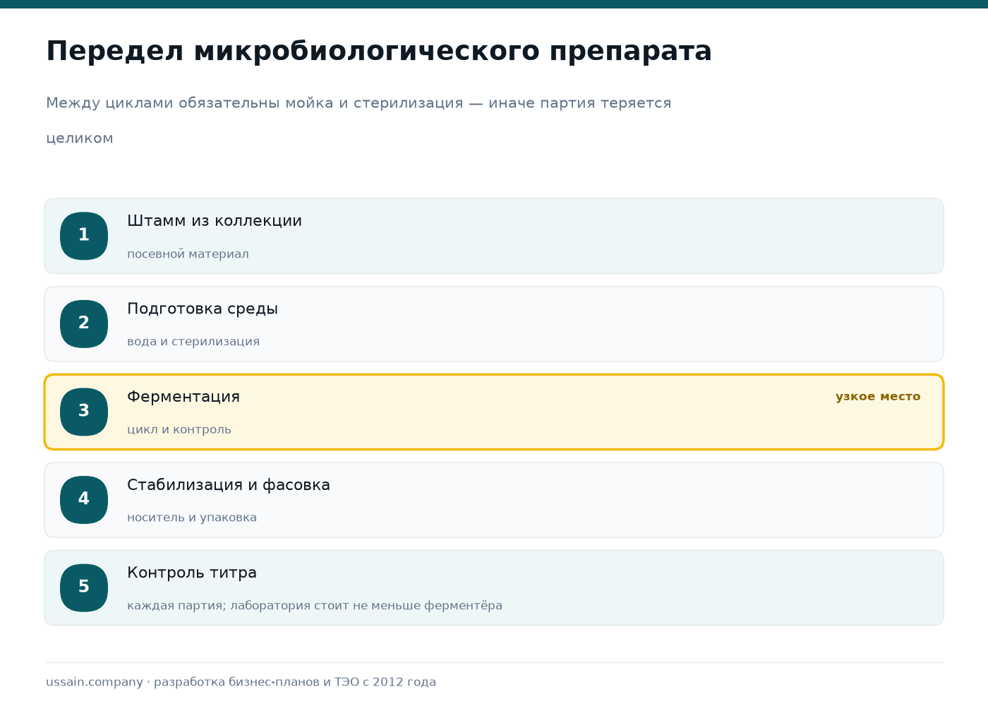 ТЭО производства микробиологических удобрений в Казахстане 2 Схема производства микробиологического препарата: штамм из коллекции, подготовка среды, ферментация, стабилизация и фасовка, контроль титра