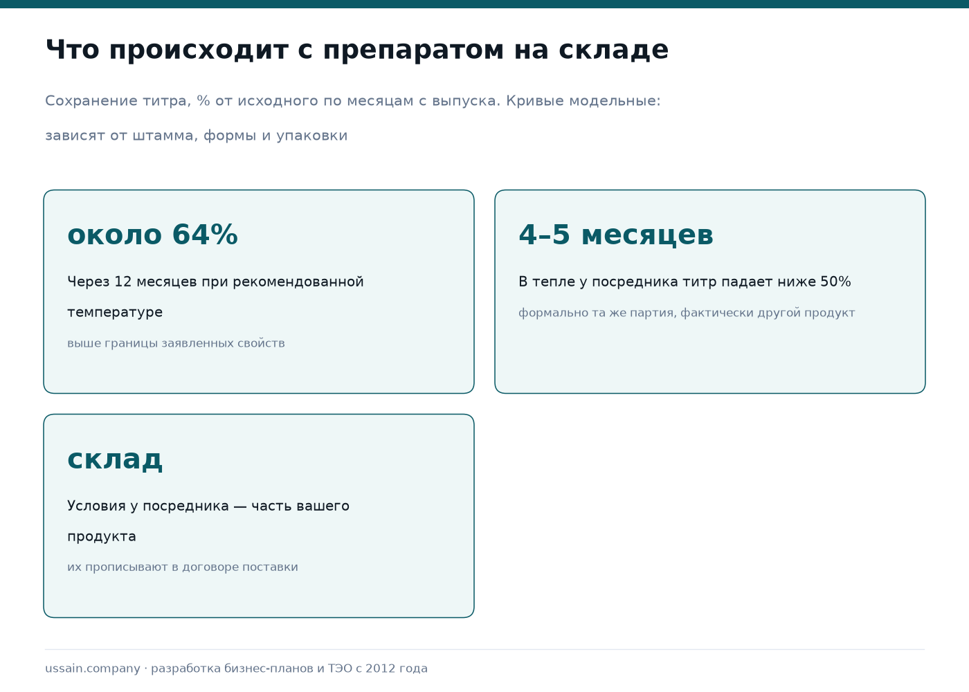ТЭО производства микробиологических удобрений в Казахстане 1 График сохранения титра микробиологического препарата по месяцам при правильном хранении и при хранении в тепле