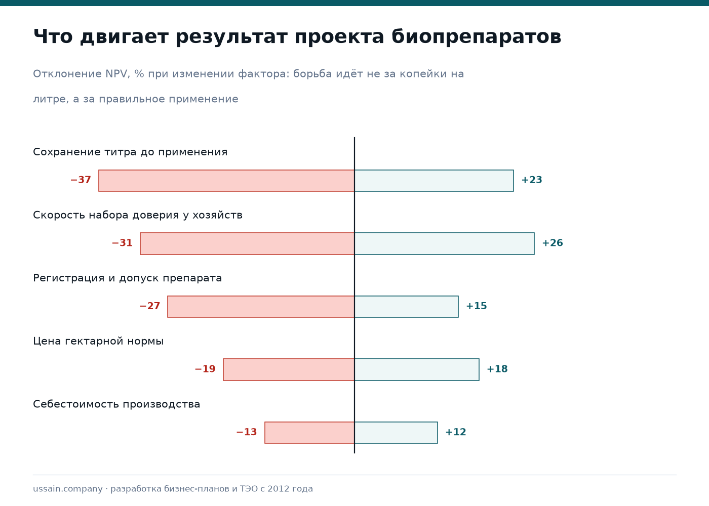 ТЭО производства микробиологических удобрений в Казахстане 3 Чувствительность проекта биопрепаратов к сохранению титра, скорости набора доверия хозяйств, регистрации и цене гектарной нормы