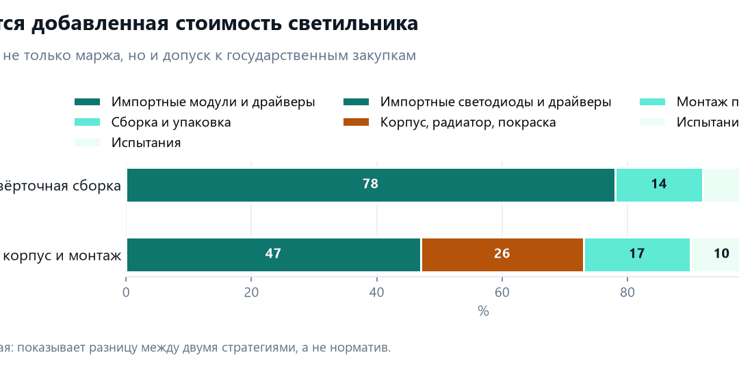 Структура добавленной стоимости светильника при отвёрточной сборке и при производстве с собственным корпусом