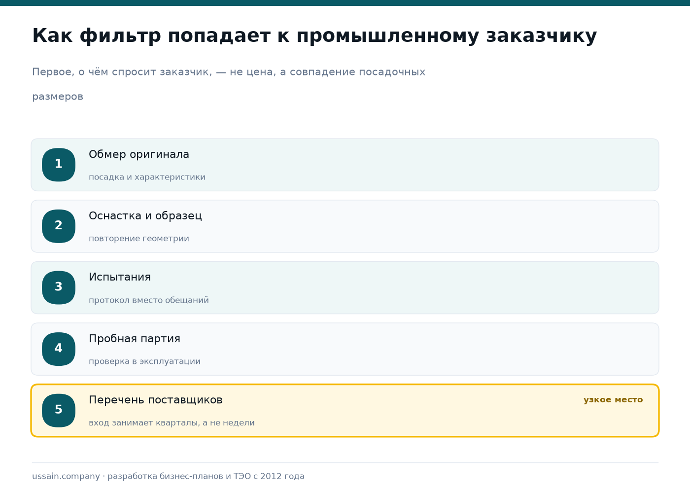 ТЭО производства промышленных фильтров в Казахстане 1 Схема входа фильтра к промышленному заказчику: обмер оригинала, оснастка и образец, испытания, пробная партия, перечень поставщиков