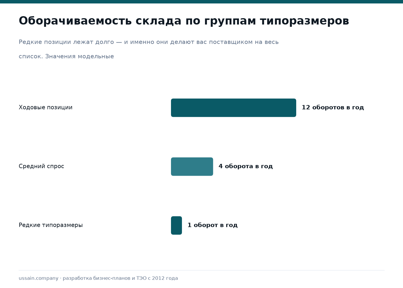 ТЭО производства промышленных фильтров в Казахстане 2 Оборачиваемость склада фильтров по группам типоразмеров: ходовые позиции, средний спрос, редкие типоразмеры