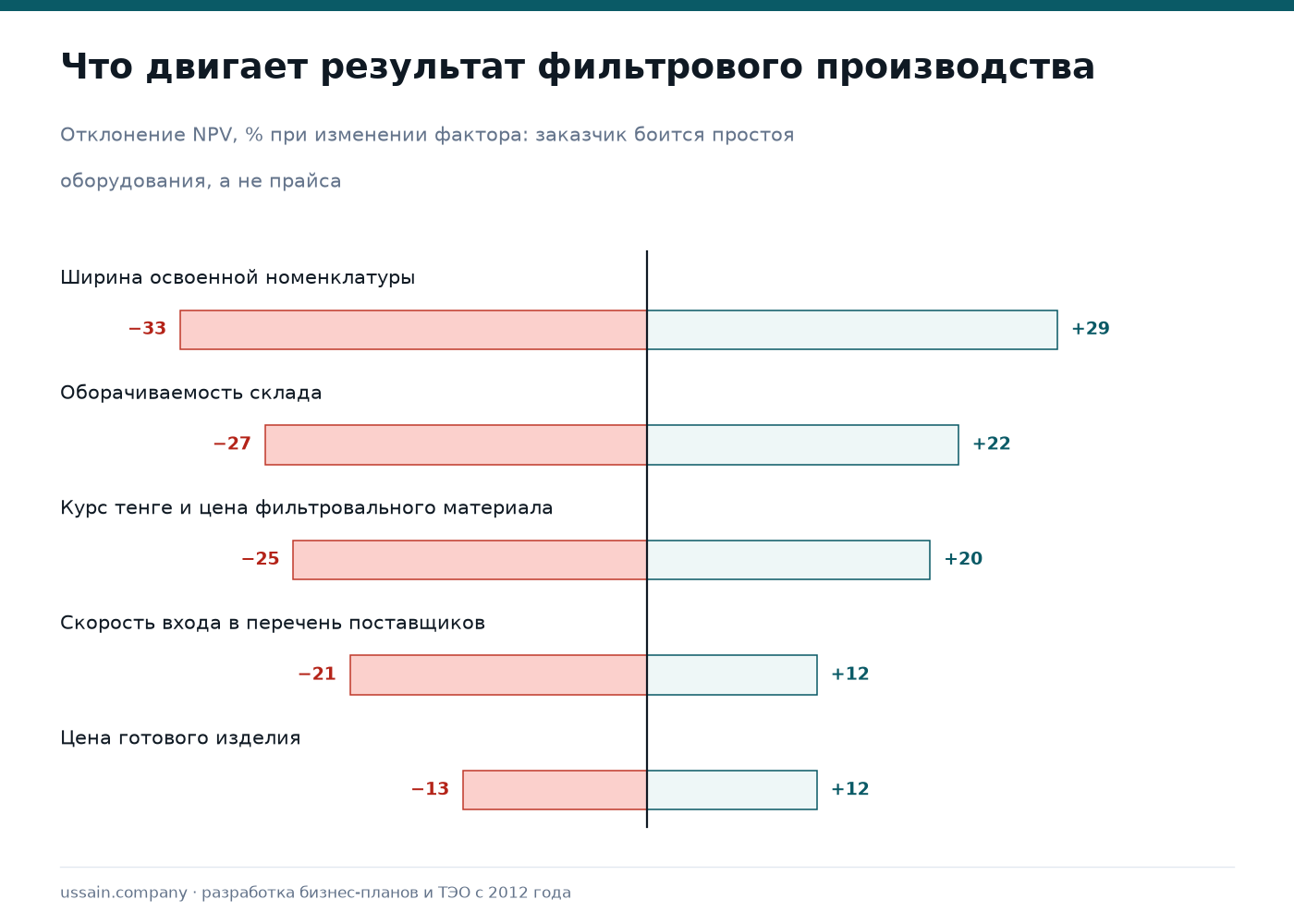 ТЭО производства промышленных фильтров в Казахстане 3 Чувствительность фильтрового производства к ширине номенклатуры, оборачиваемости склада, курсу тенге и скорости входа к заказчику