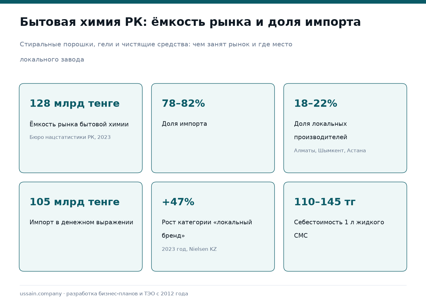ТЭО производства бытовой химии в Казахстане 1 Бытовая химия Казахстана: рынок 128 млрд тенге, импорт 78–82%, локальные бренды +47%, себестоимость 110–145 тг/л