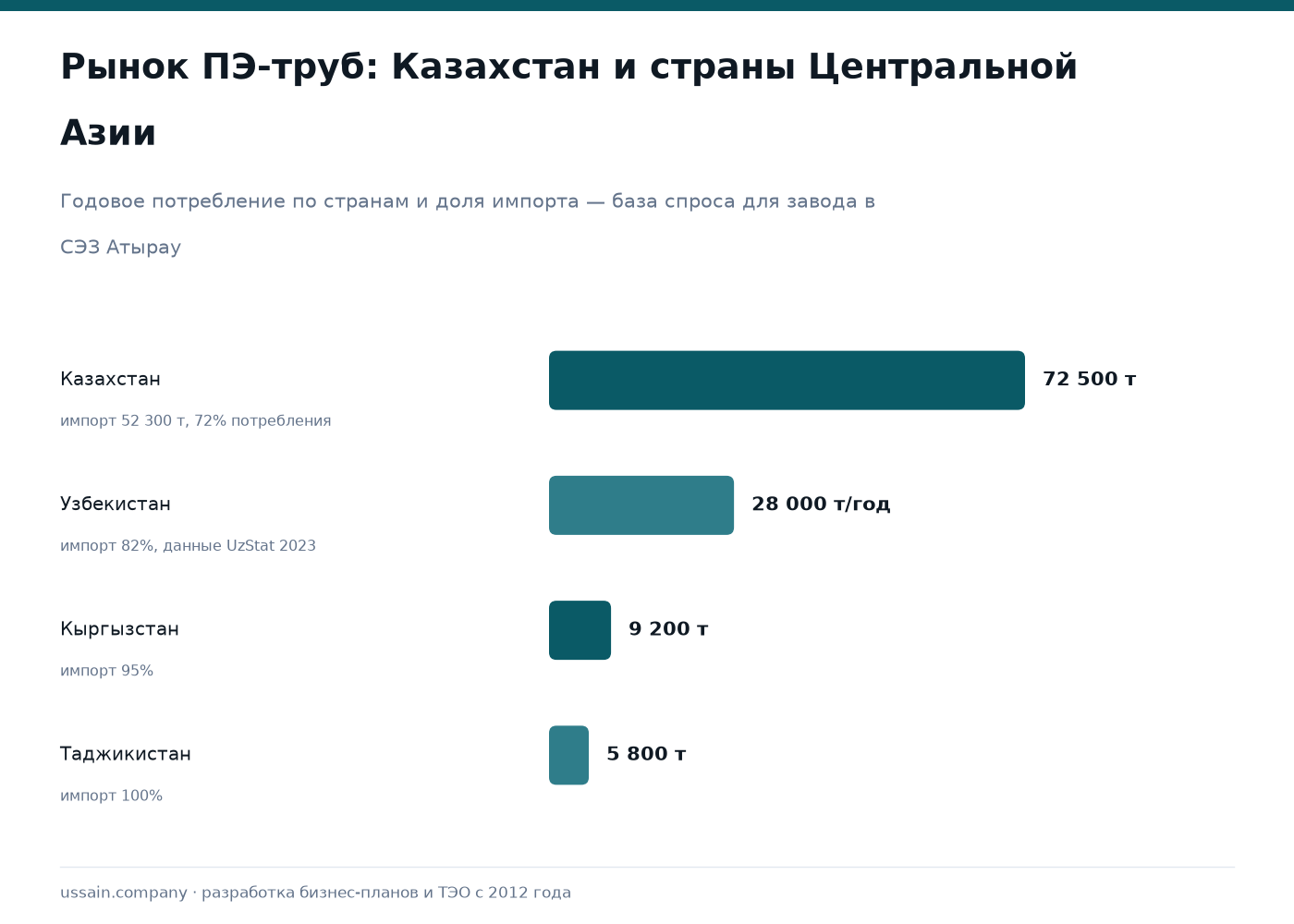 ТЭО производства ПЭ-труб и фитингов в СЭЗ Атырау: импортозамещение и экспорт в ЦА 1 Диаграмма потребления ПЭ-труб: Казахстан 72 500 т, Узбекистан 28 000 т, Кыргызстан 9 200 т, Таджикистан 5 800 т