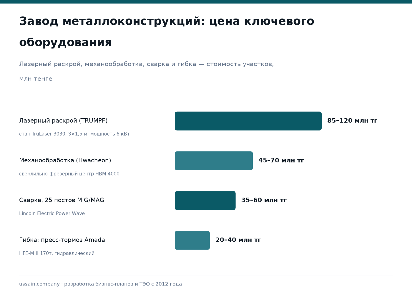ТЭО производства металлоконструкций в Казахстане 1 Столбцы стоимости оборудования завода металлоконструкций в РК: раскрой 85–120, сварка 35–60 млн тг