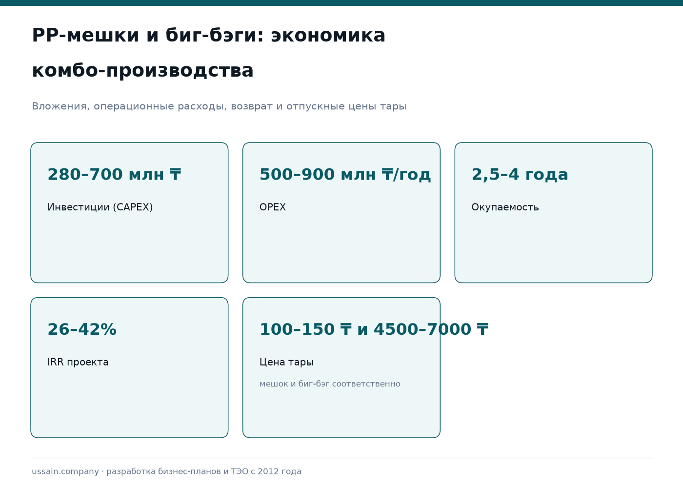 ТЭО производства PP-мешков и биг-бэгов в Казахстане 1 PP-мешки и биг-бэги в Казахстане: CAPEX 280–700 млн тенге, IRR 26–42%, цены тары