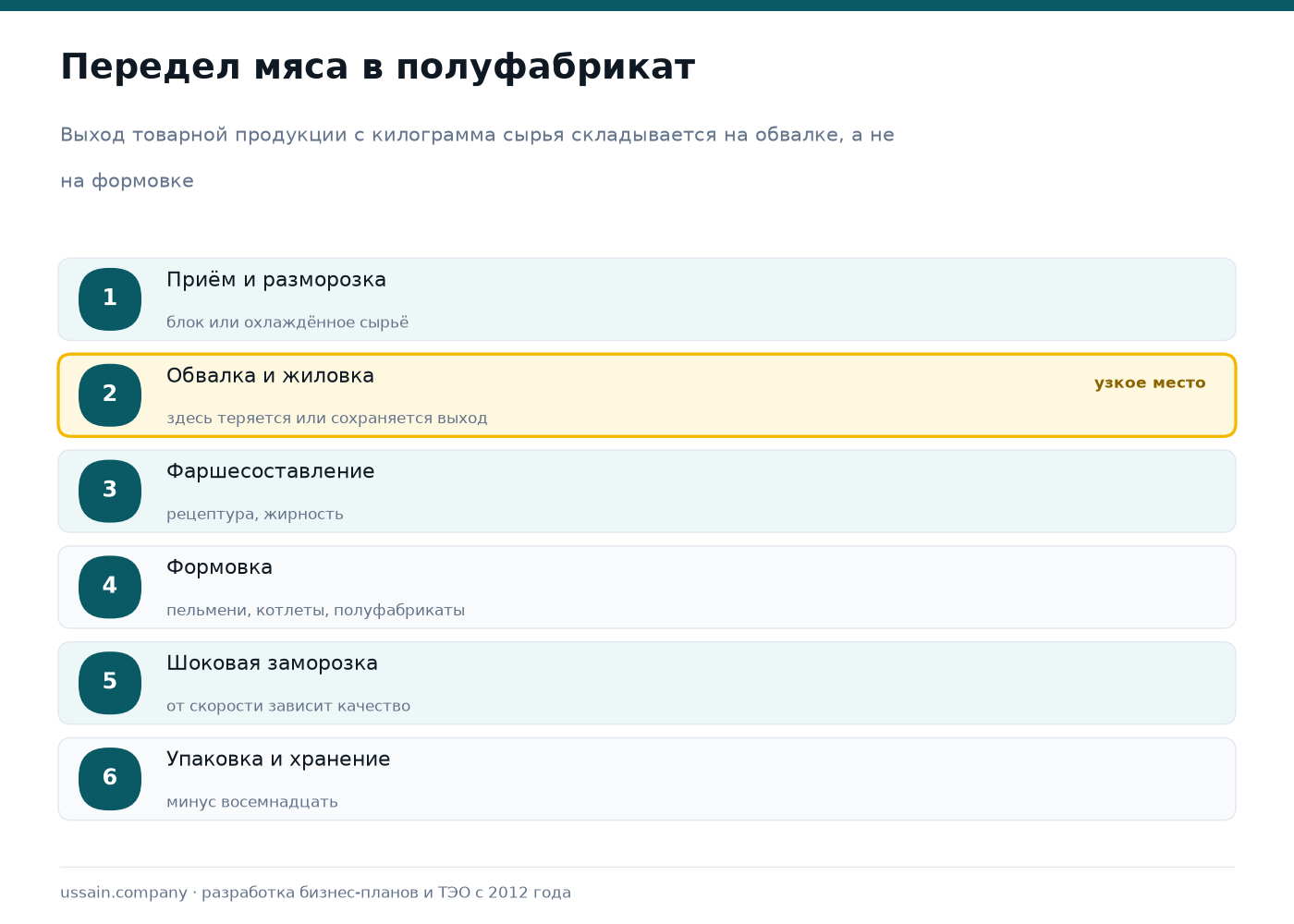 ТЭО производства мясных полуфабрикатов в Казахстане: выход, холод, сети 2 Схема производства мясных полуфабрикатов: приём сырья, обвалка и жиловка, фаршесоставление, формовка, шоковая заморозка, упаковка