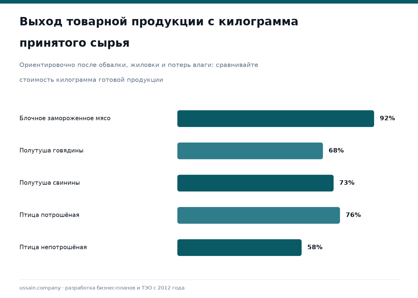 ТЭО производства мясных полуфабрикатов в Казахстане: выход, холод, сети 3 Выход товарной продукции с килограмма мясного сырья: блочное мясо 92 процента, полутуша говядины 68