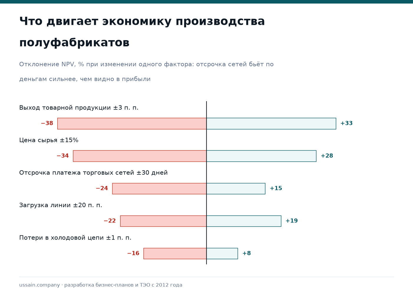 ТЭО производства мясных полуфабрикатов в Казахстане: выход, холод, сети 4 Чувствительность производства мясных полуфабрикатов к выходу продукции, цене сырья и отсрочке сетей