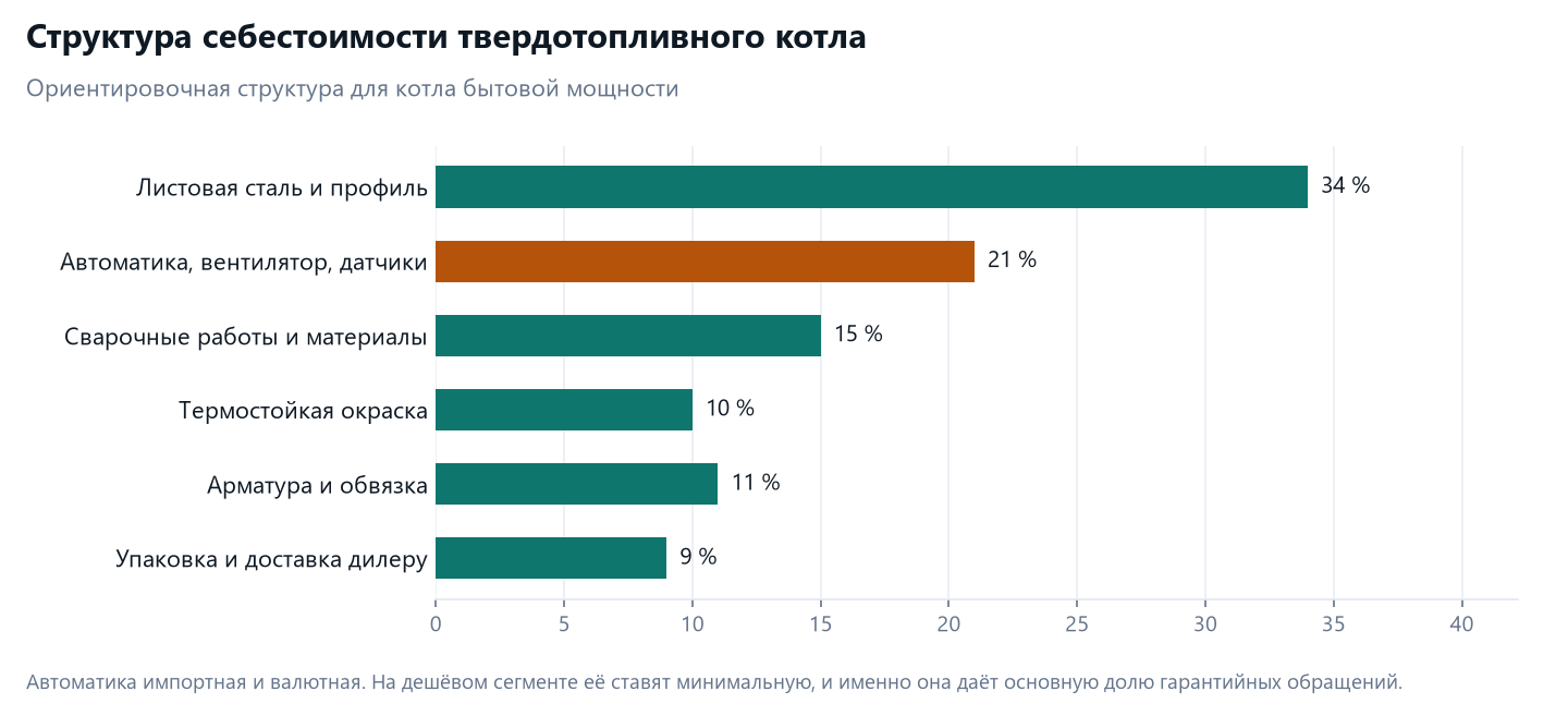 ТЭО производства отопительных котлов в Казахстане: сезонность, склад, гарантия 4 Структура себестоимости твердотопливного котла: листовая сталь 34 процента, автоматика 21, сварка 15