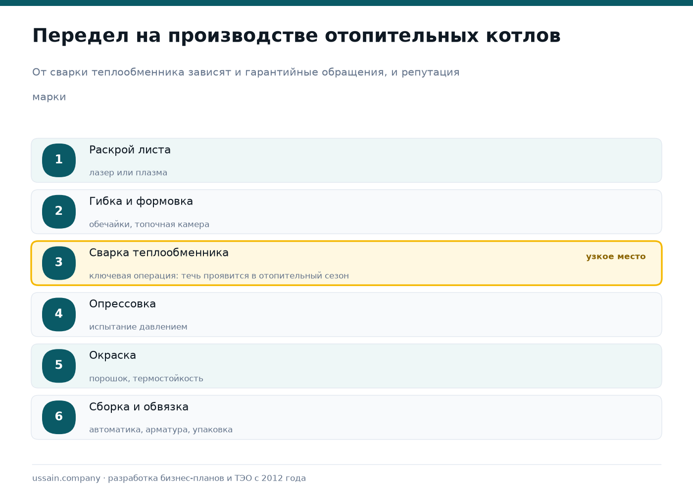 ТЭО производства отопительных котлов в Казахстане: сезонность, склад, гарантия 3 Схема производства отопительных котлов: раскрой листа, гибка, сварка теплообменника, опрессовка, окраска, сборка