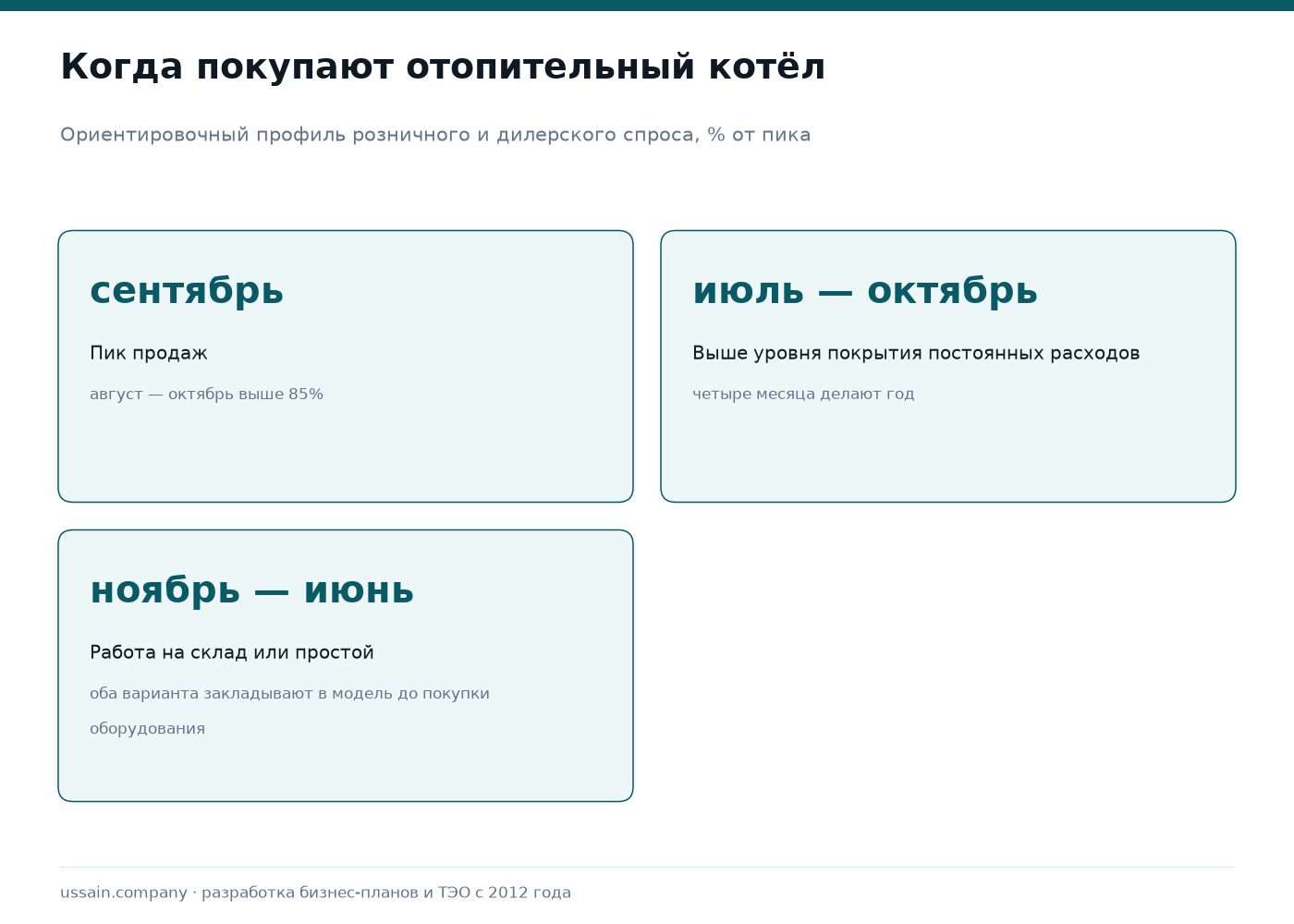 ТЭО производства отопительных котлов в Казахстане: сезонность, склад, гарантия 2 Сезонность продаж отопительных котлов в Казахстане по месяцам с пиком в августе и сентябре