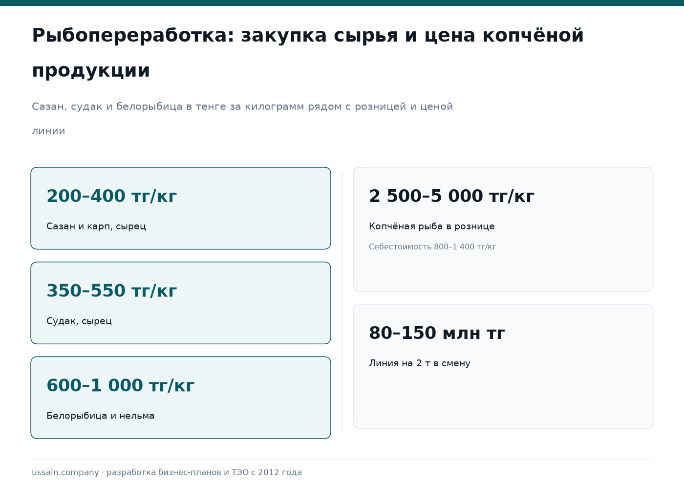 ТЭО производства рыбной продукции в Казахстане 1 Рыбопереработка в Казахстане: сырьё 200–1 000 тг/кг, копчёная рыба 2 500–5 000 тг/кг