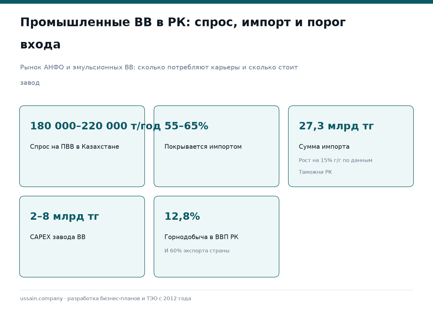 ТЭО производства промышленных взрывчатых веществ (АНФО) в Казахстане 1 Рынок ПВВ Казахстана: спрос 180 000–220 000 т/год, импорт 55–65% на 27,3 млрд тг, CAPEX завода 2–8 млрд тг